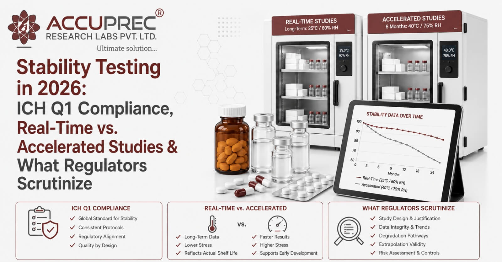 Stability Testing in 2026: ICH Q1 Compliance, Real-Time vs. Accelerated Studies & What Regulators Scrutinize